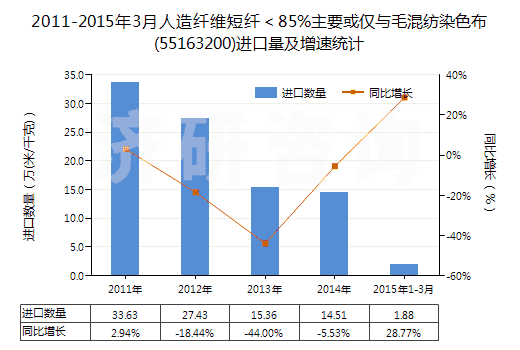 2011-2015年3月人造纖維短纖＜85%主要或僅與毛混紡染色布(55163200)進(jìn)口量及增速統(tǒng)計(jì)